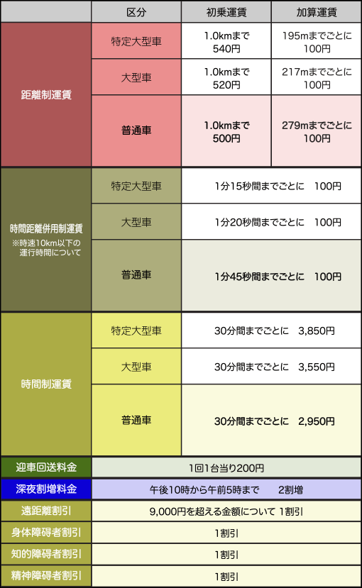 タクシー運賃・料金表（京都市域交通圏）