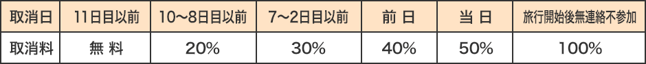 キャンセル料金表