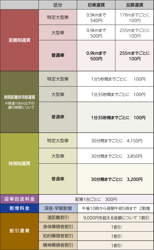 タクシー運賃・料金表（京都市域交通圏）