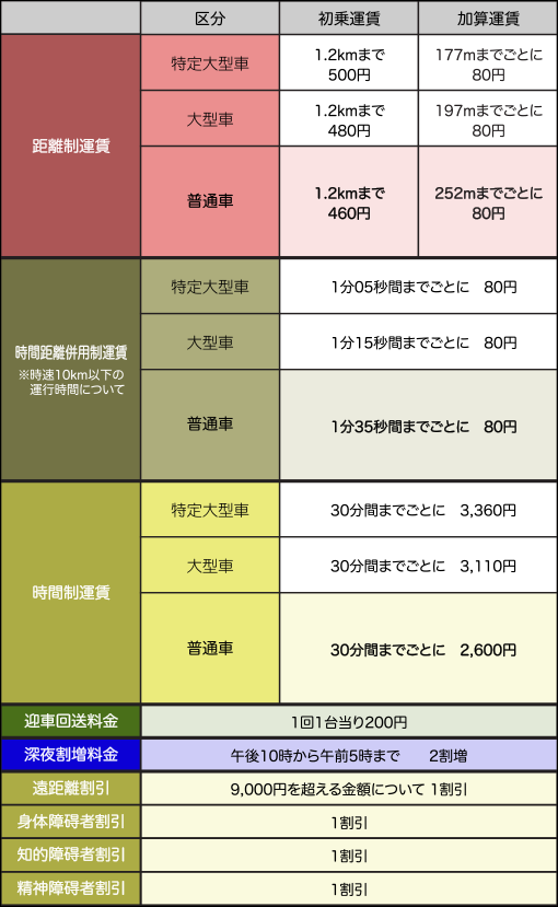 タクシー運賃・料金表（京都市域交通圏）